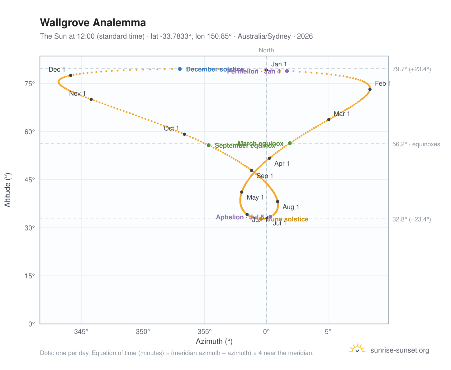 Wallgrove analemma chart: the Sun at 12:00 (standard time) through the year