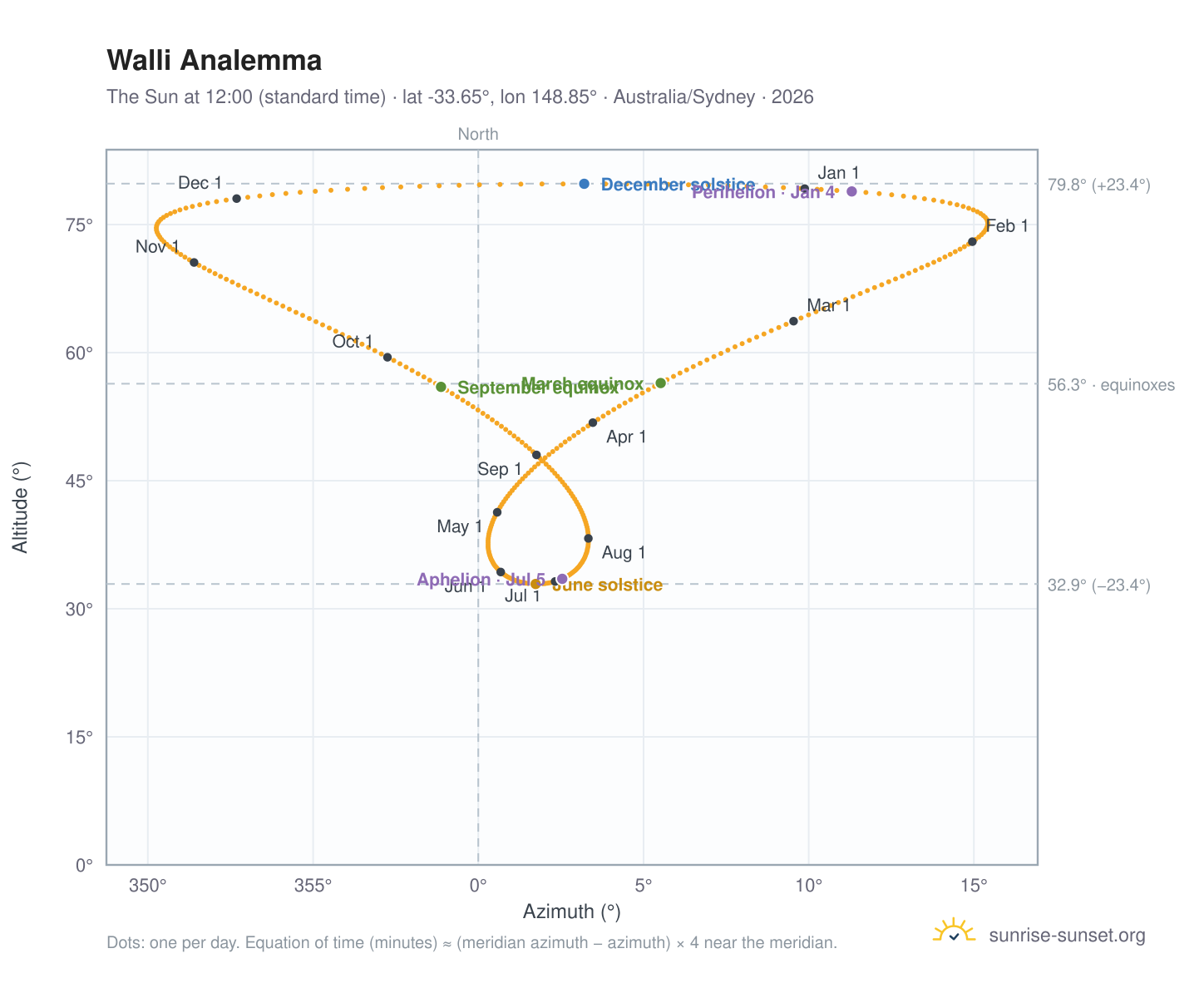 Walli analemma chart: the Sun at 12:00 (standard time) through the year