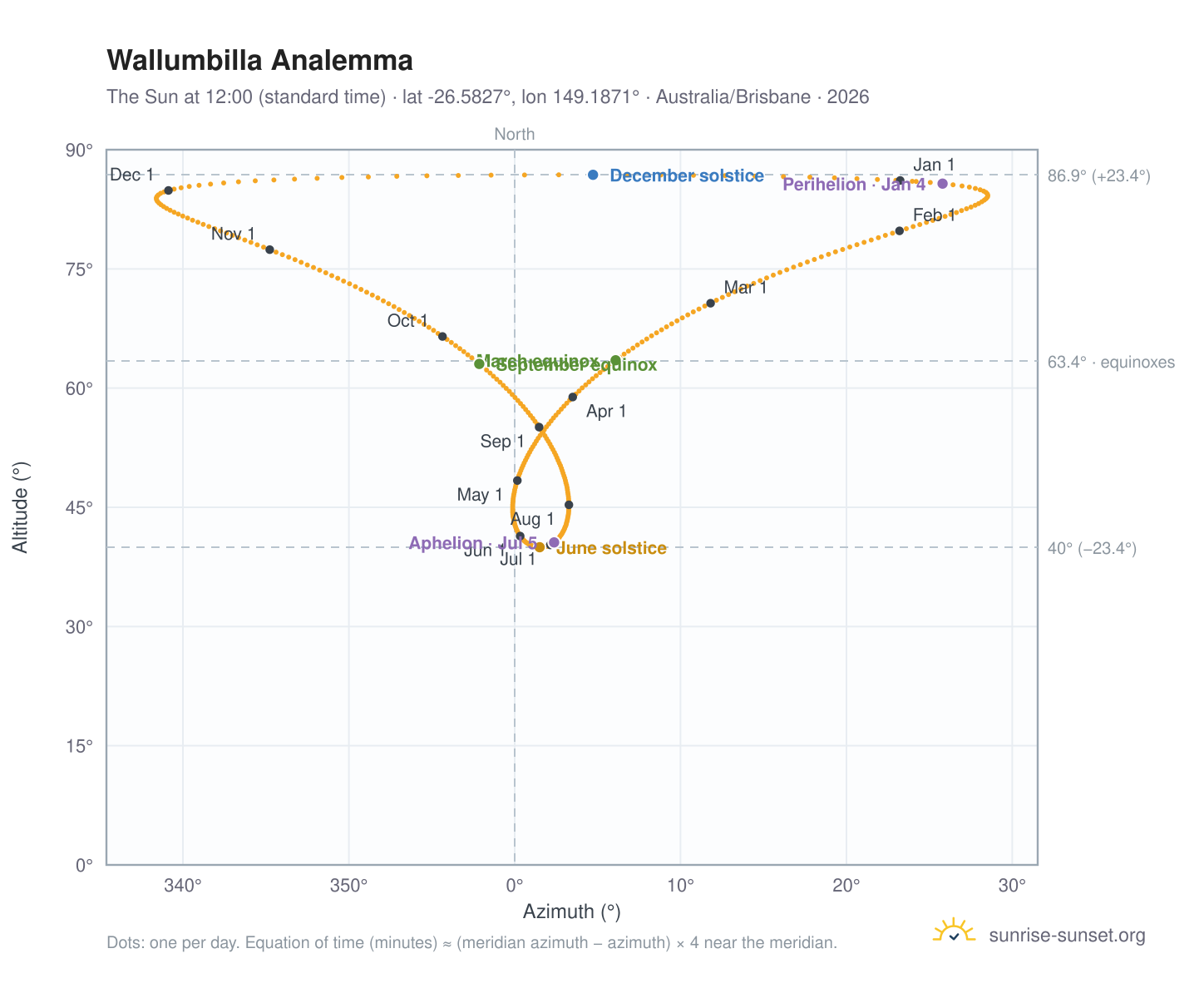 Wallumbilla analemma chart: the Sun at 12:00 (standard time) through the year