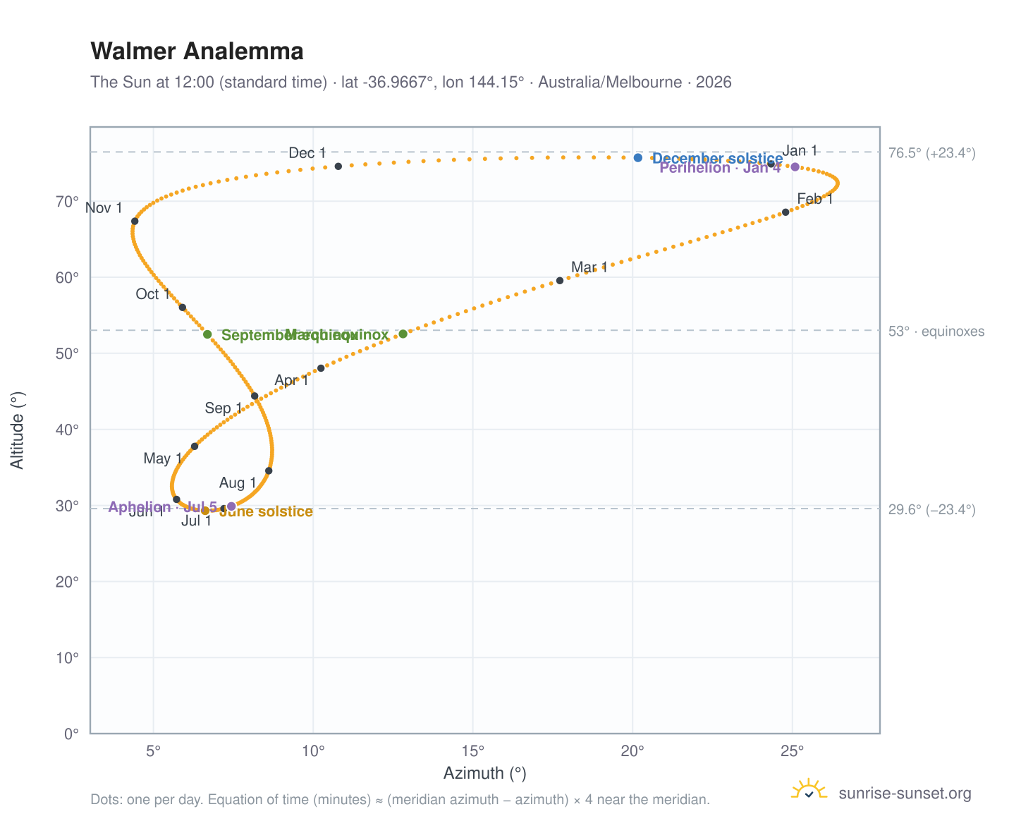 Walmer analemma chart: the Sun at 12:00 (standard time) through the year