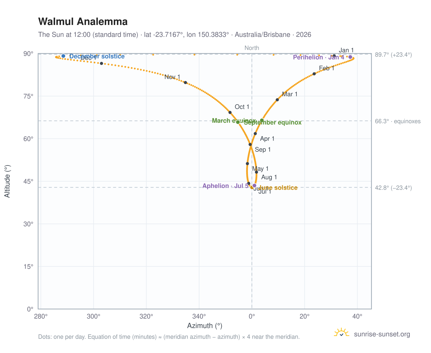 Walmul analemma chart: the Sun at 12:00 (standard time) through the year