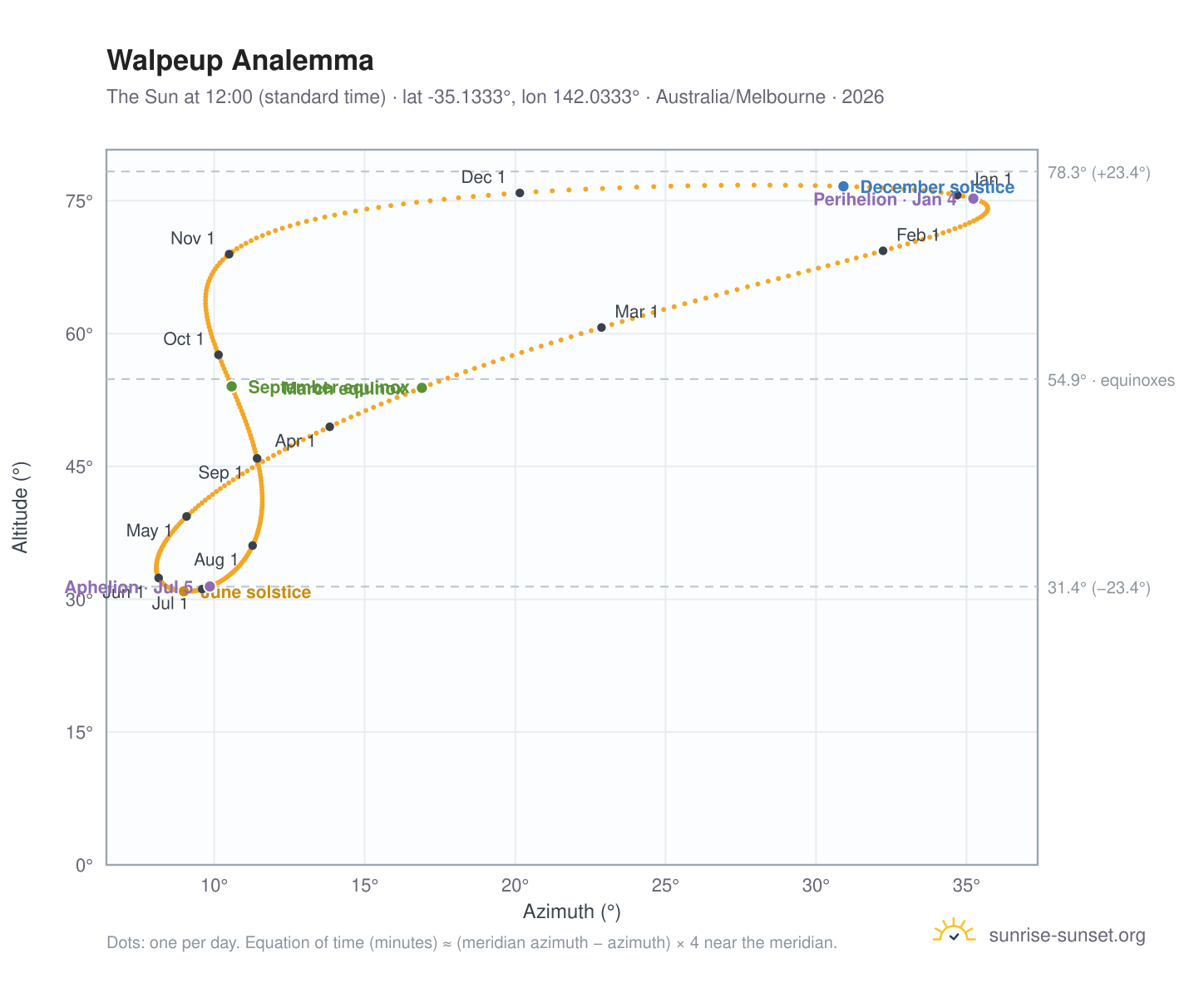 Walpeup analemma chart: the Sun at 12:00 (standard time) through the year