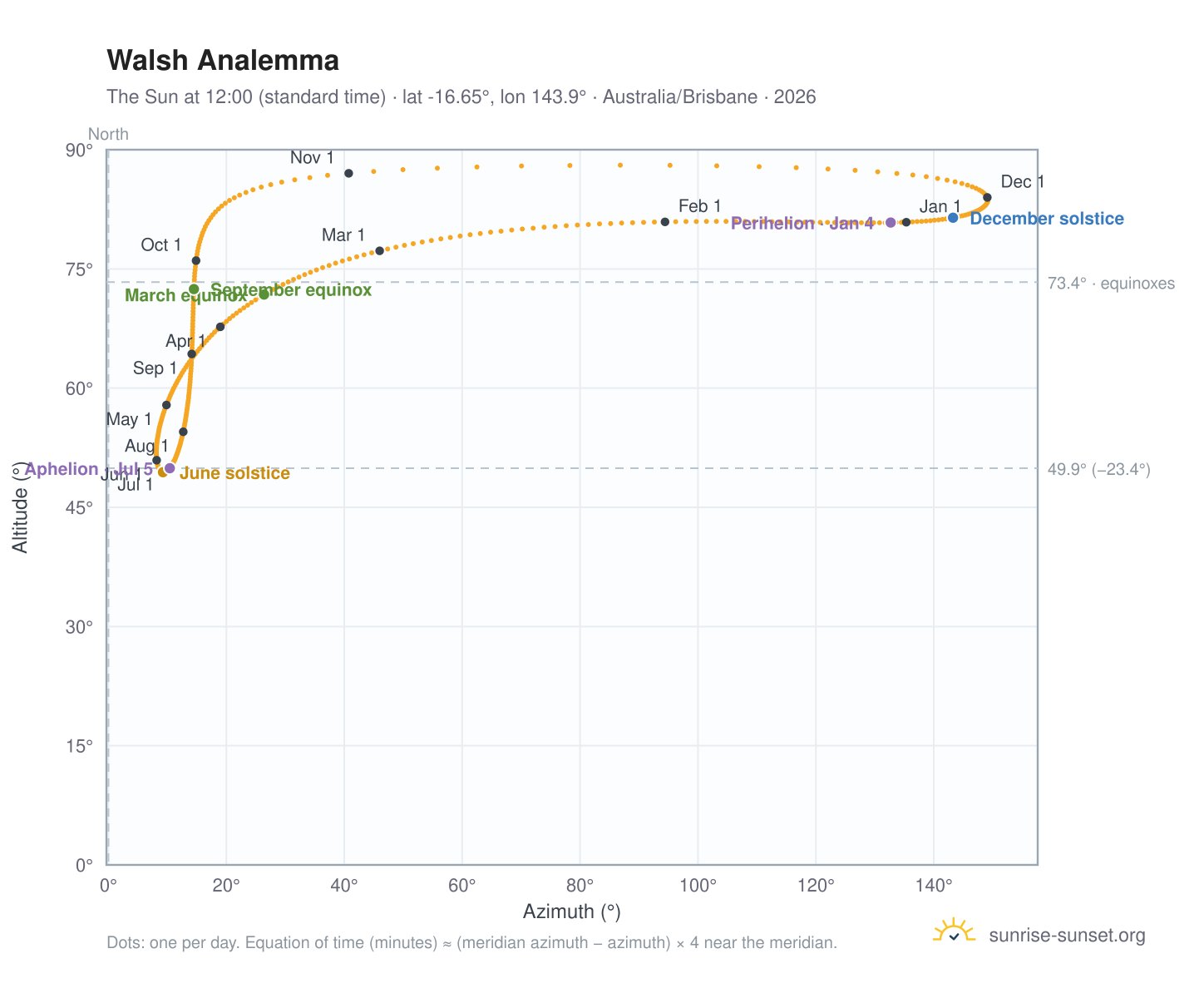 Walsh analemma chart: the Sun at 12:00 (standard time) through the year