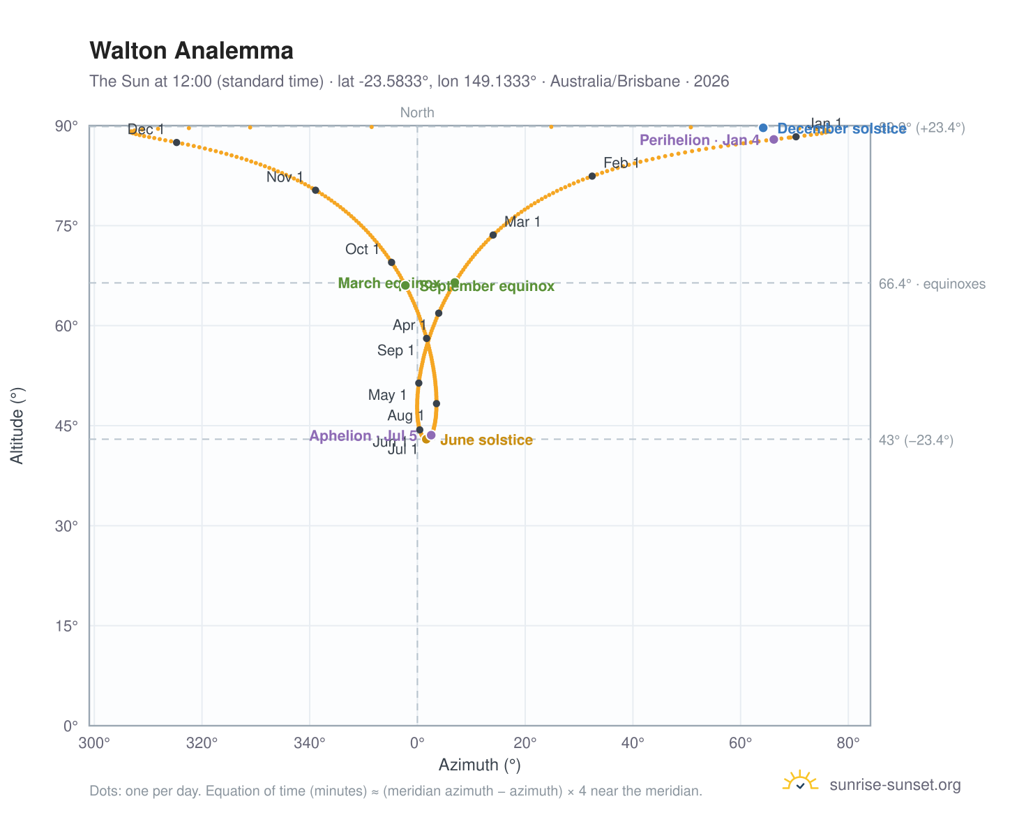 Walton analemma chart: the Sun at 12:00 (standard time) through the year