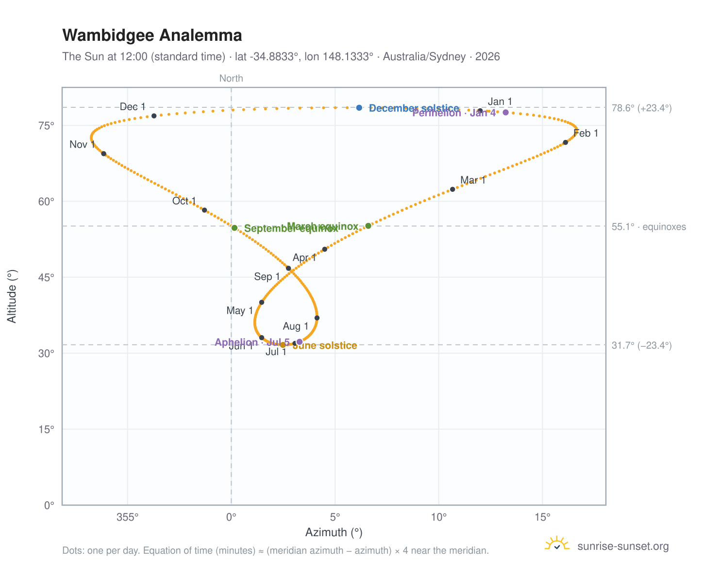 Wambidgee analemma chart: the Sun at 12:00 (standard time) through the year