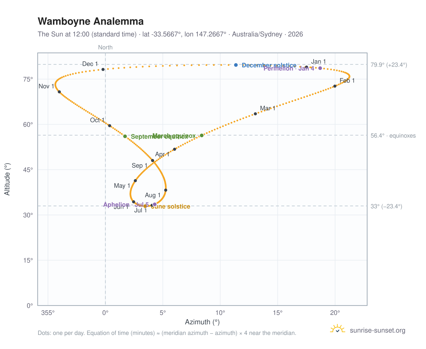 Wamboyne analemma chart: the Sun at 12:00 (standard time) through the year