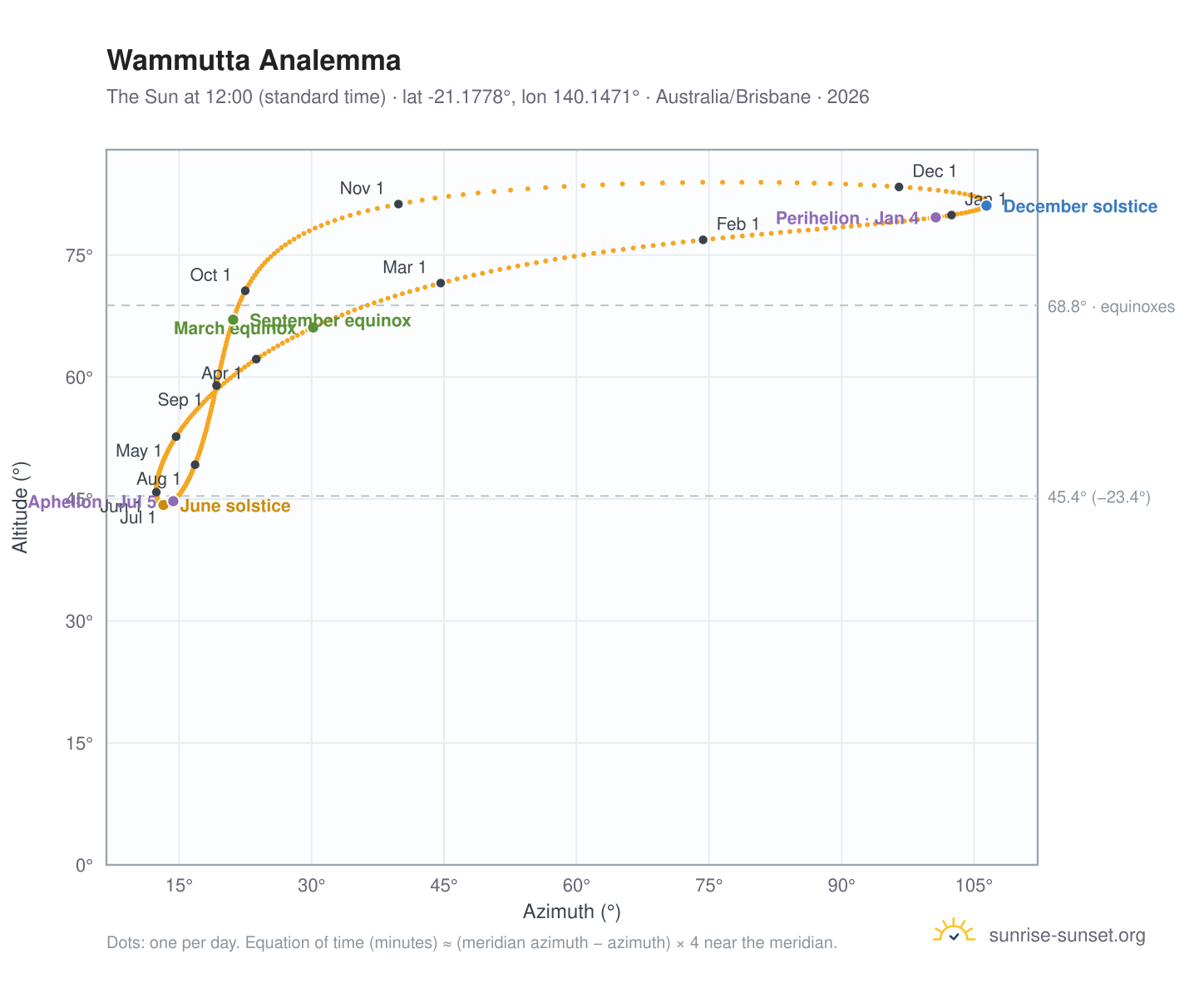 Wammutta analemma chart: the Sun at 12:00 (standard time) through the year