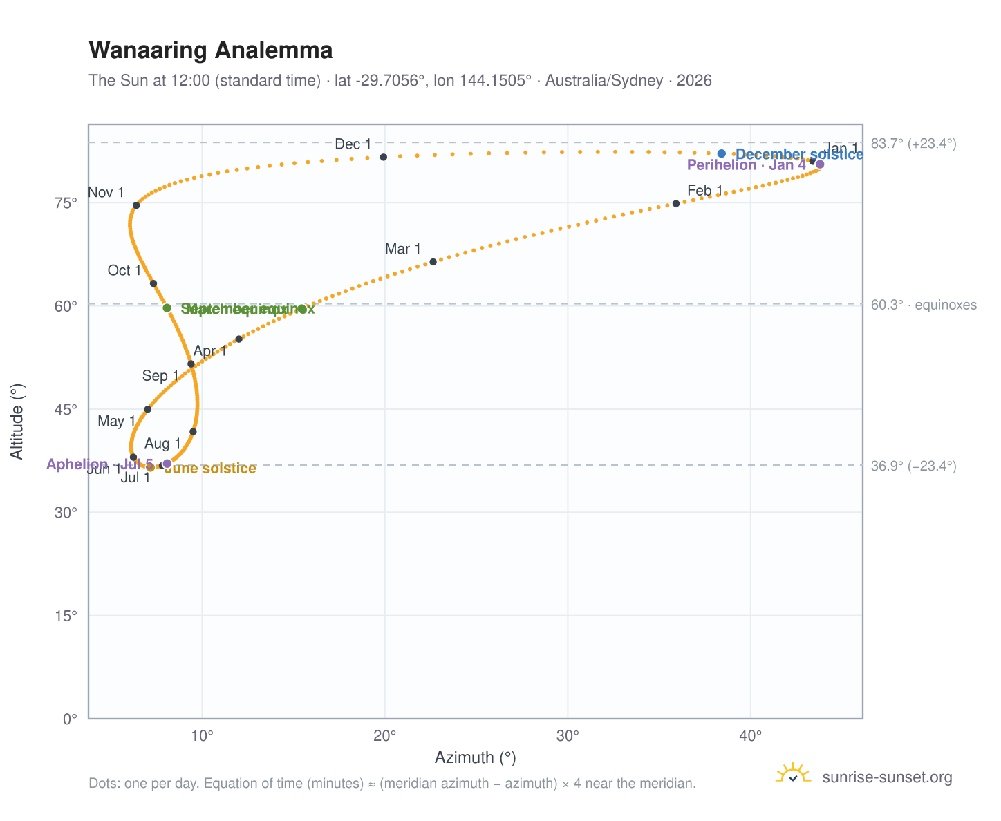 Wanaaring analemma chart: the Sun at 12:00 (standard time) through the year