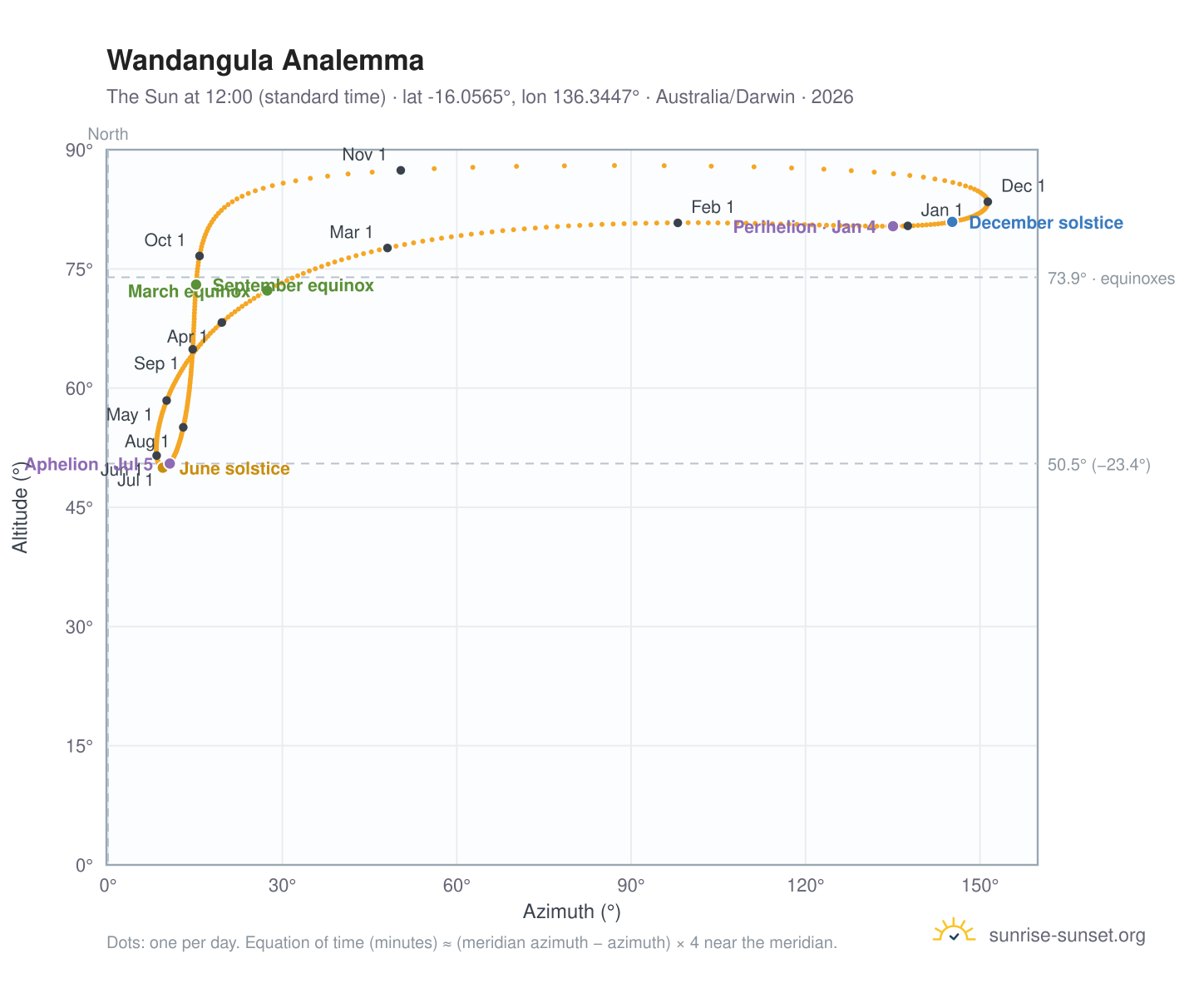Wandangula analemma chart: the Sun at 12:00 (standard time) through the year