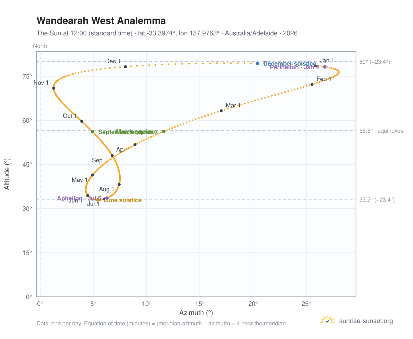 Wandearah West analemma chart: the Sun at 12:00 (standard time) through the year