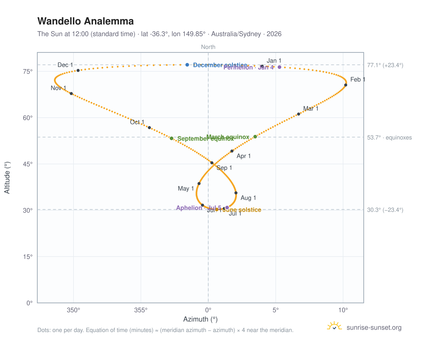Wandello analemma chart: the Sun at 12:00 (standard time) through the year