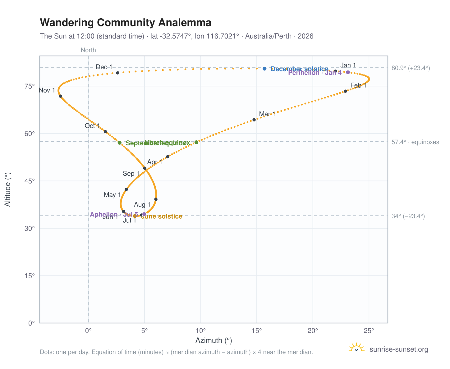 Wandering Community analemma chart: the Sun at 12:00 (standard time) through the year