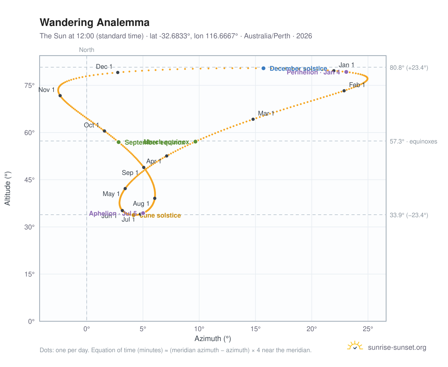 Wandering analemma chart: the Sun at 12:00 (standard time) through the year