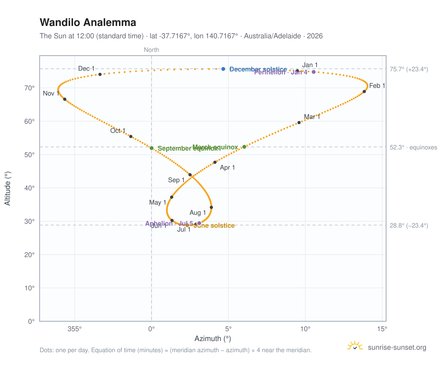 Wandilo analemma chart: the Sun at 12:00 (standard time) through the year