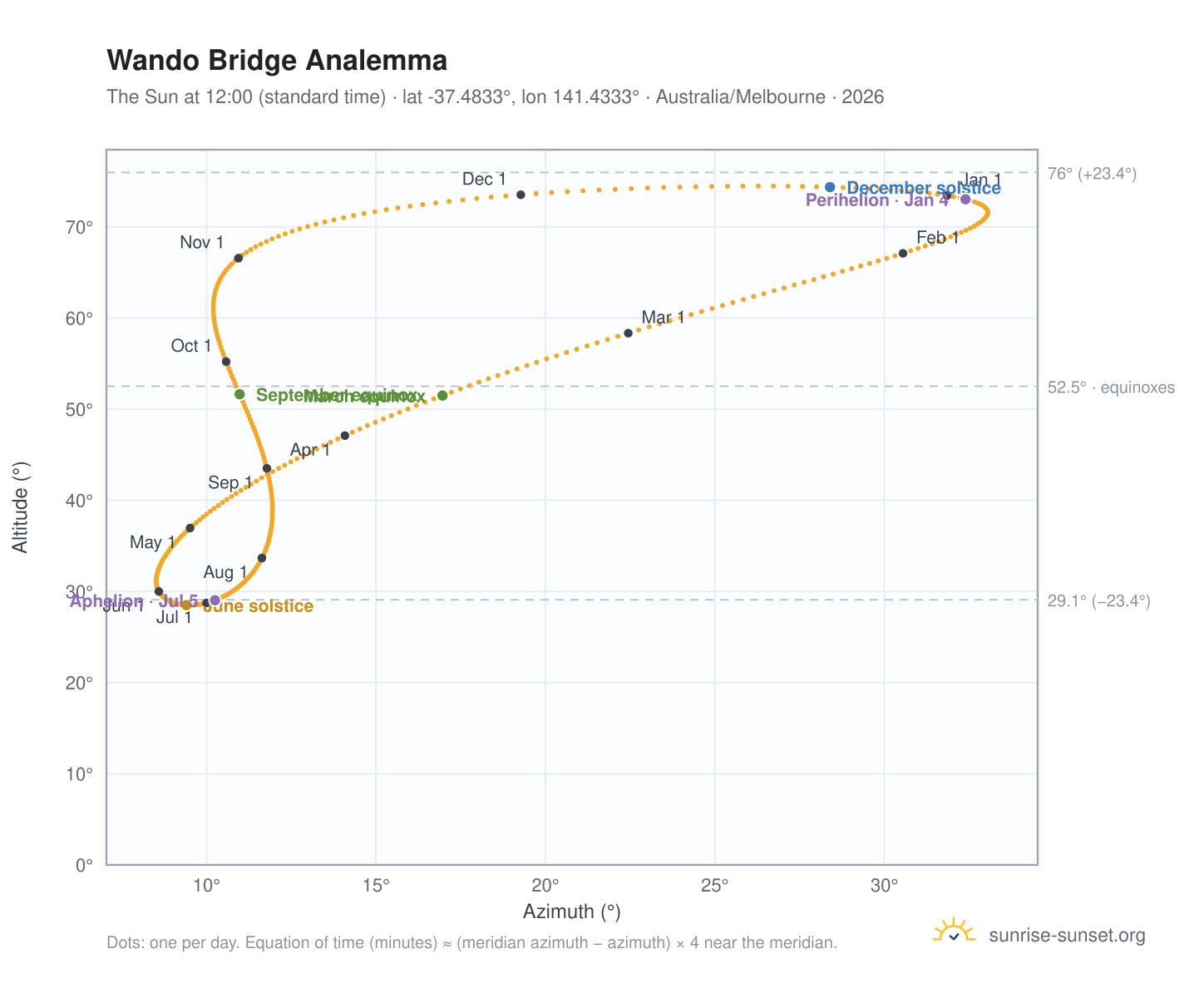 Wando Bridge analemma chart: the Sun at 12:00 (standard time) through the year