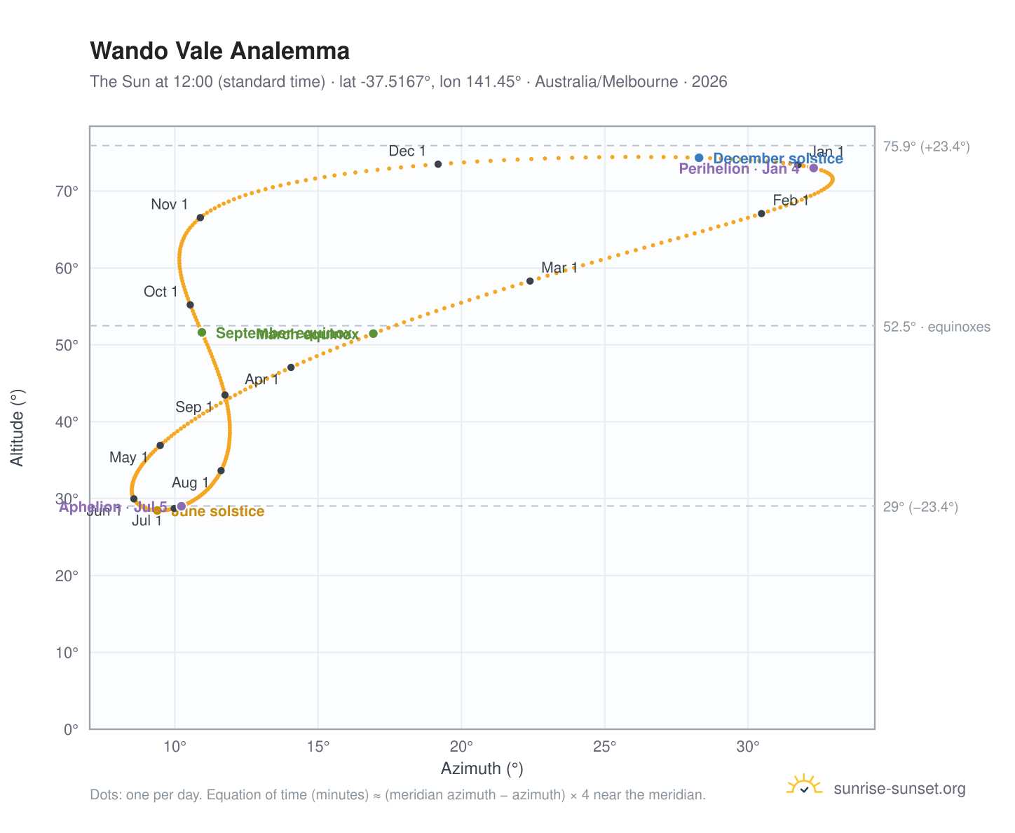 Wando Vale analemma chart: the Sun at 12:00 (standard time) through the year