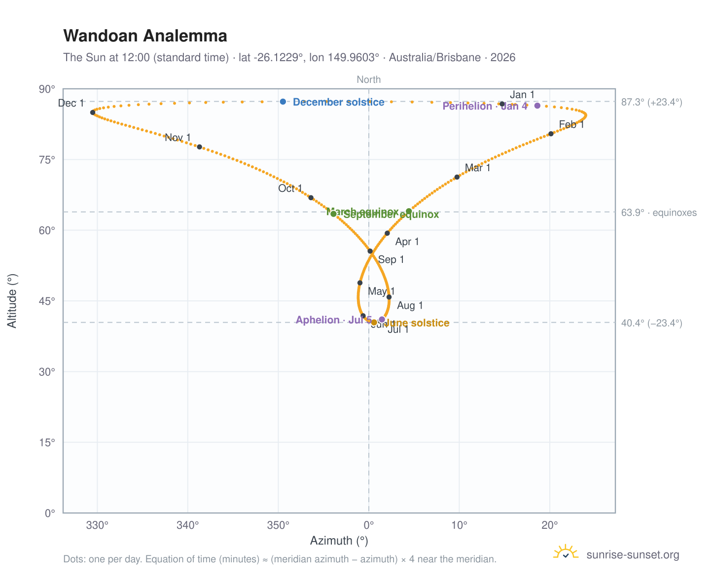 Wandoan analemma chart: the Sun at 12:00 (standard time) through the year