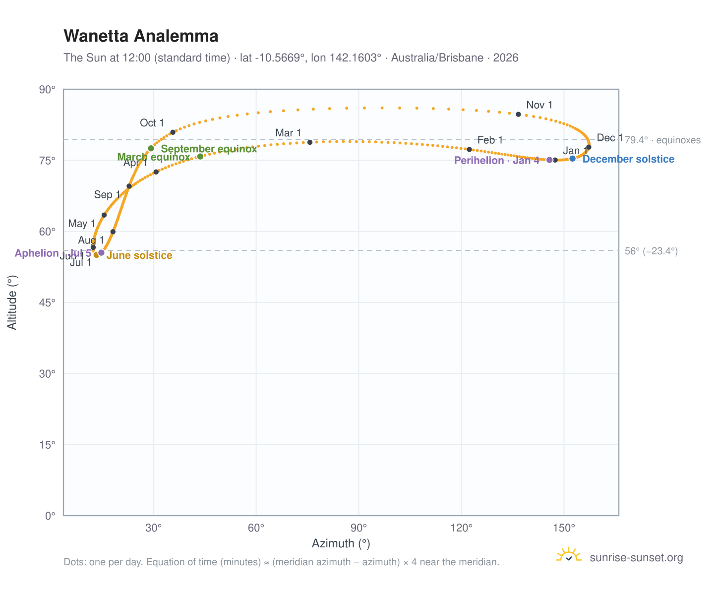 Wanetta analemma chart: the Sun at 12:00 (standard time) through the year