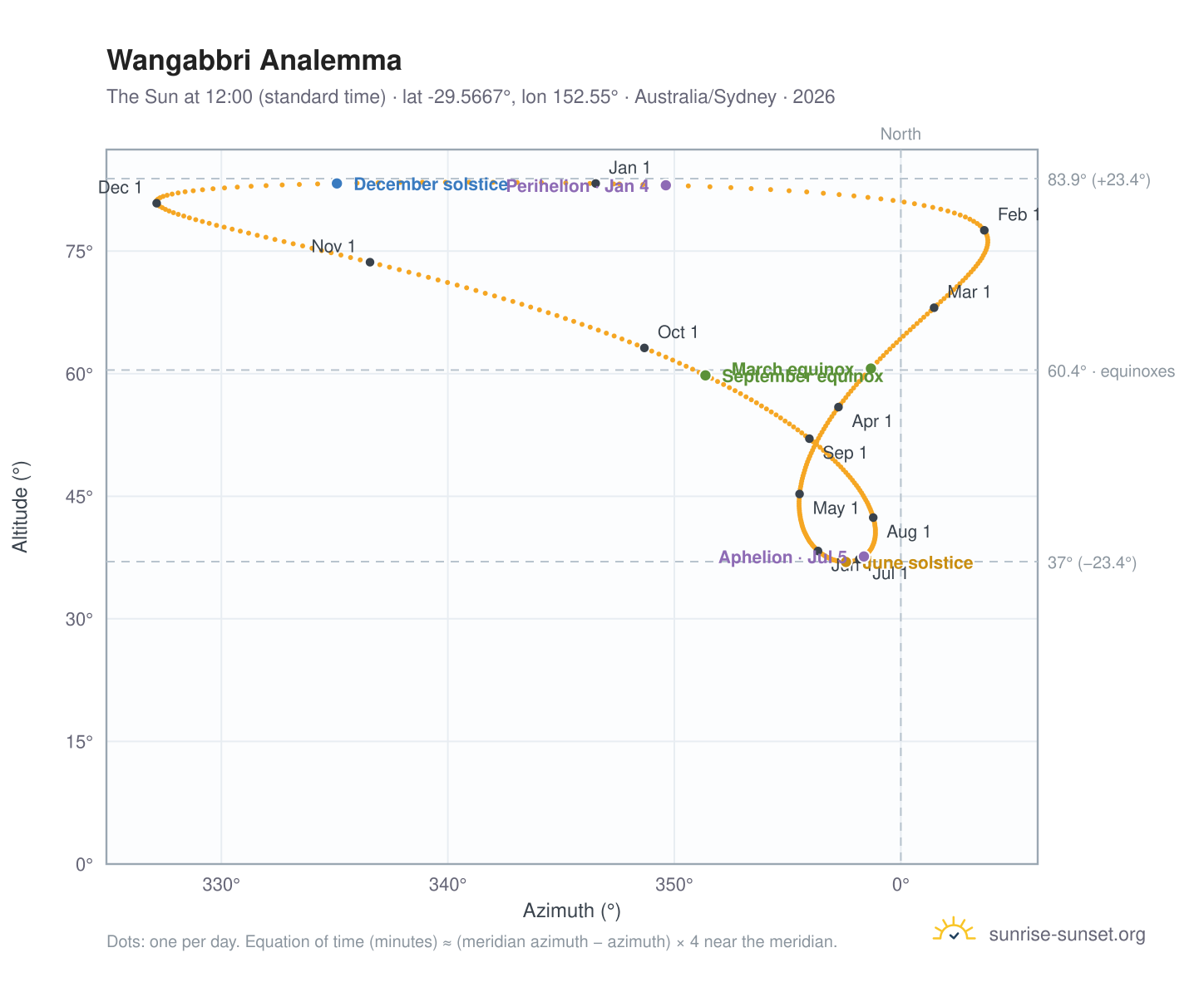 Wangabbri analemma chart: the Sun at 12:00 (standard time) through the year