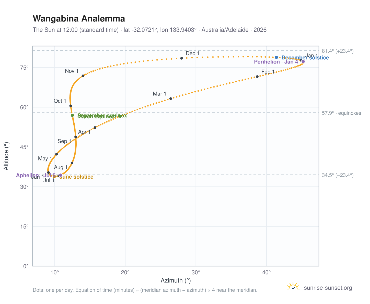 Wangabina analemma chart: the Sun at 12:00 (standard time) through the year