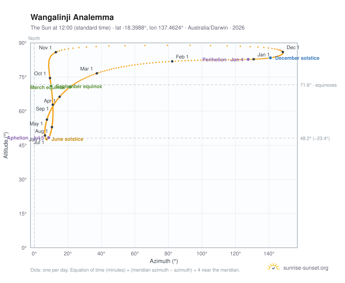 Wangalinji analemma chart: the Sun at 12:00 (standard time) through the year