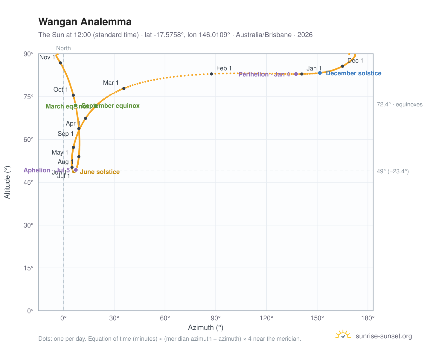 Wangan analemma chart: the Sun at 12:00 (standard time) through the year