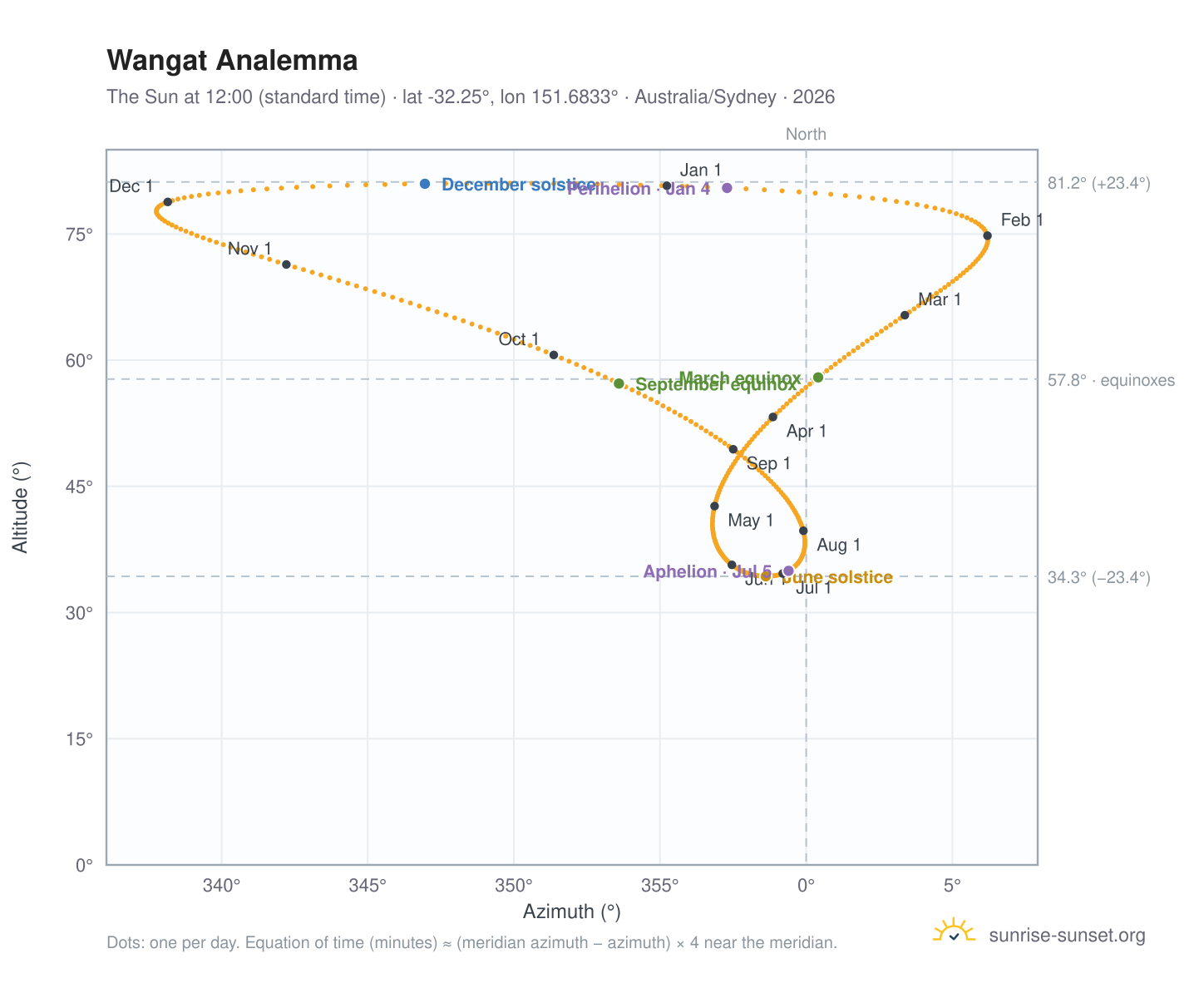 Wangat analemma chart: the Sun at 12:00 (standard time) through the year