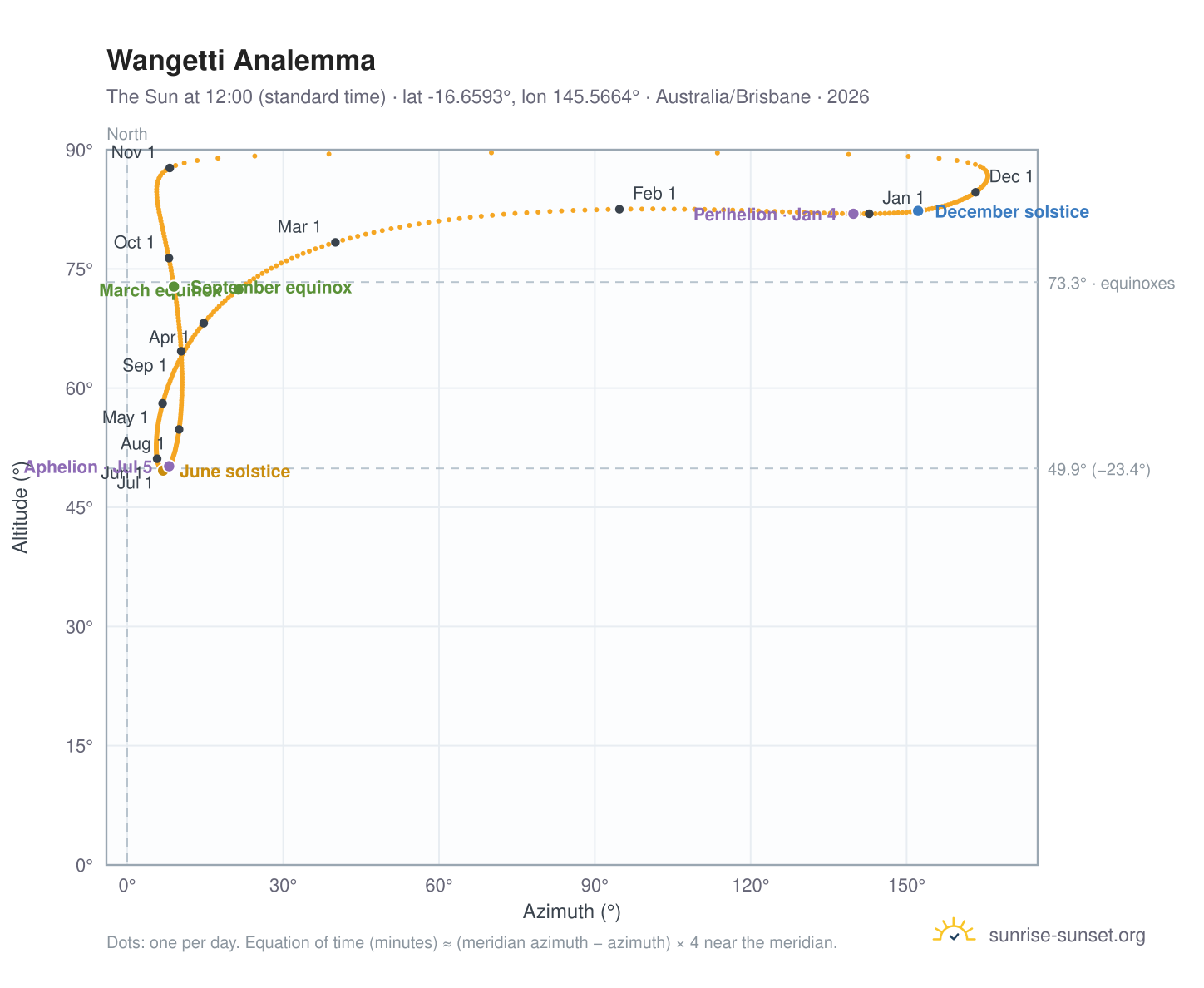 Wangetti analemma chart: the Sun at 12:00 (standard time) through the year