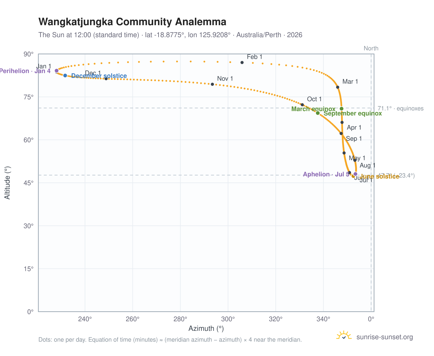 Wangkatjungka Community analemma chart: the Sun at 12:00 (standard time) through the year