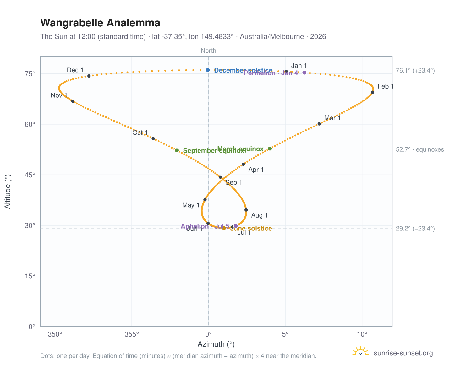 Wangrabelle analemma chart: the Sun at 12:00 (standard time) through the year