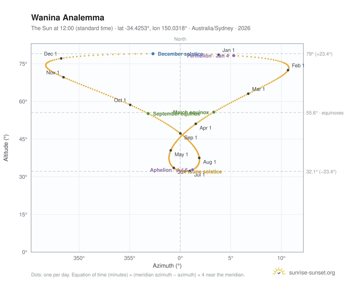Wanina analemma chart: the Sun at 12:00 (standard time) through the year