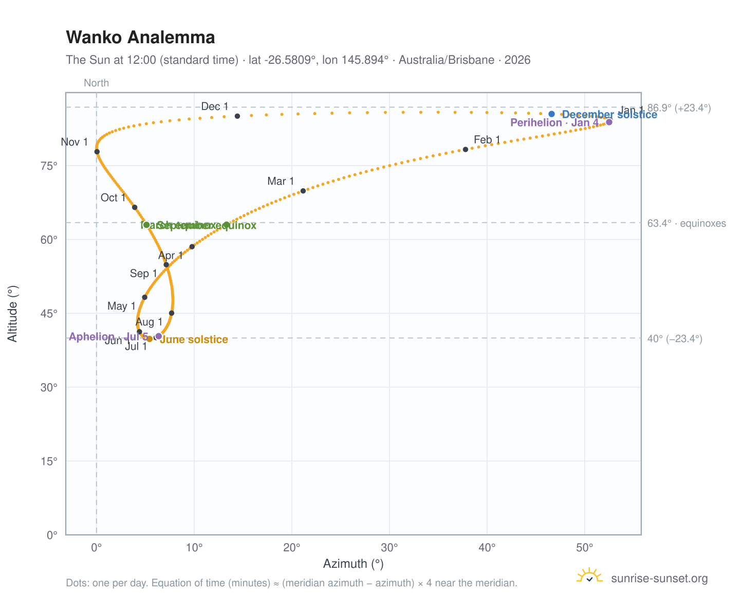 Wanko analemma chart: the Sun at 12:00 (standard time) through the year