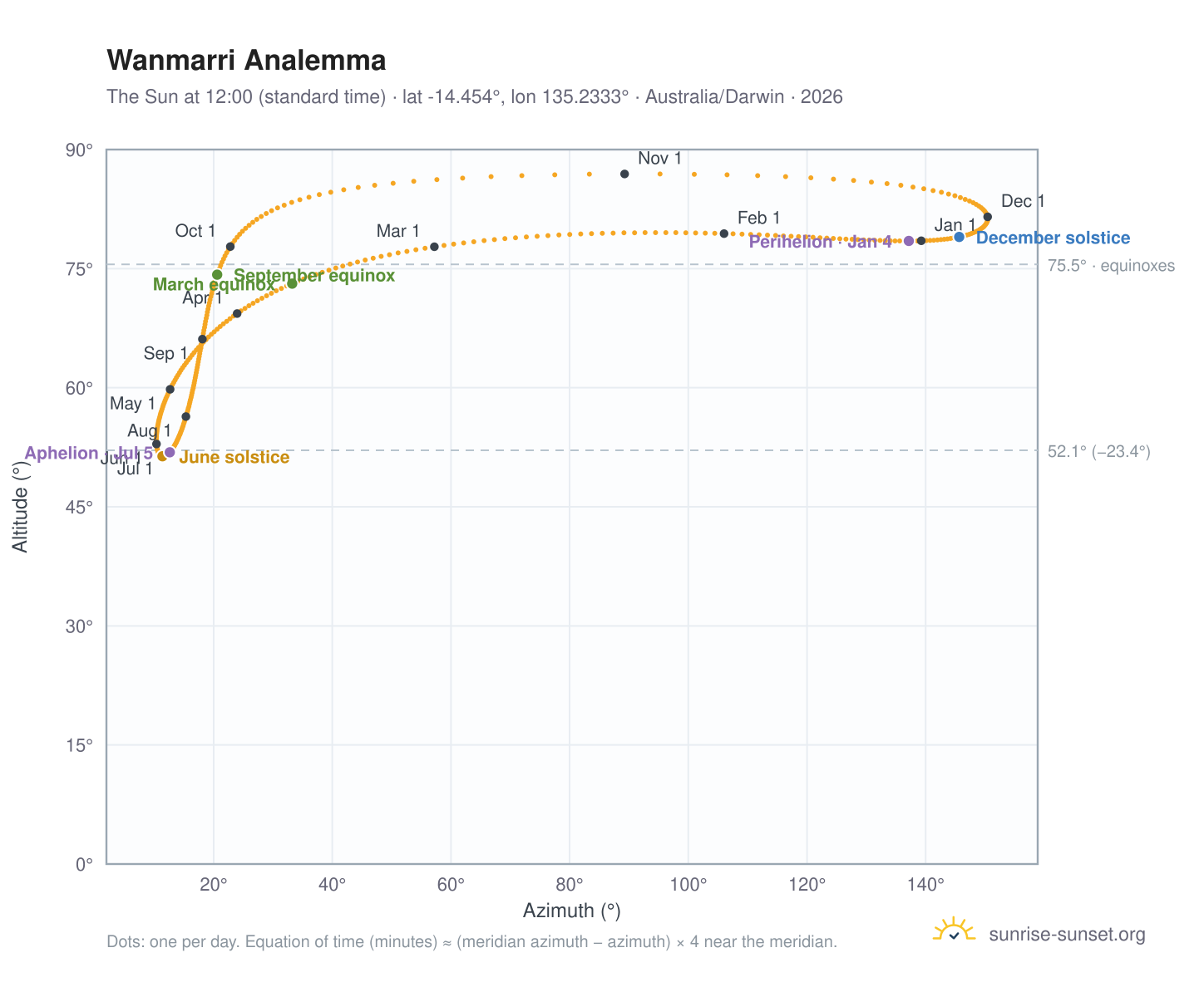 Wanmarri analemma chart: the Sun at 12:00 (standard time) through the year