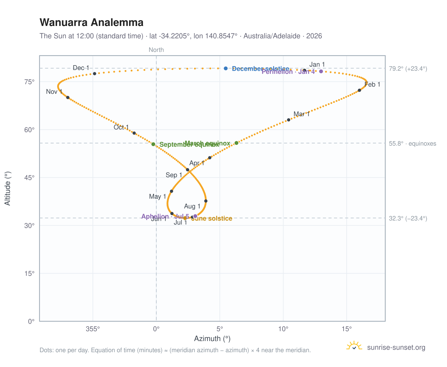 Wanuarra analemma chart: the Sun at 12:00 (standard time) through the year