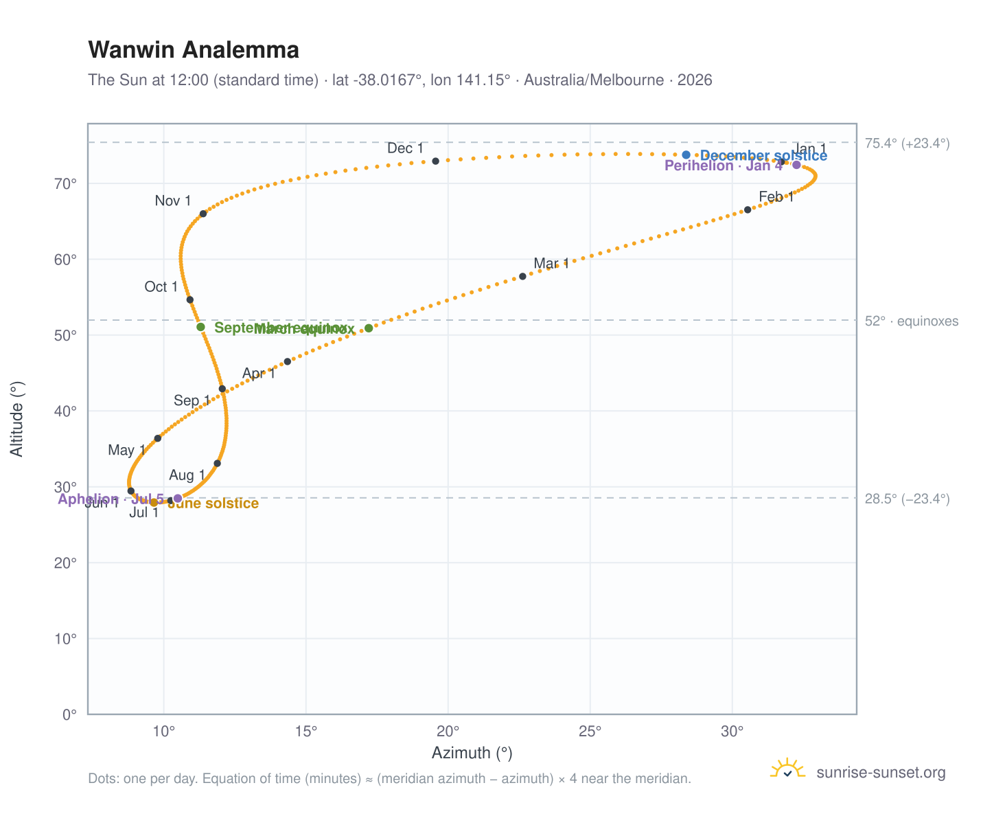 Wanwin analemma chart: the Sun at 12:00 (standard time) through the year