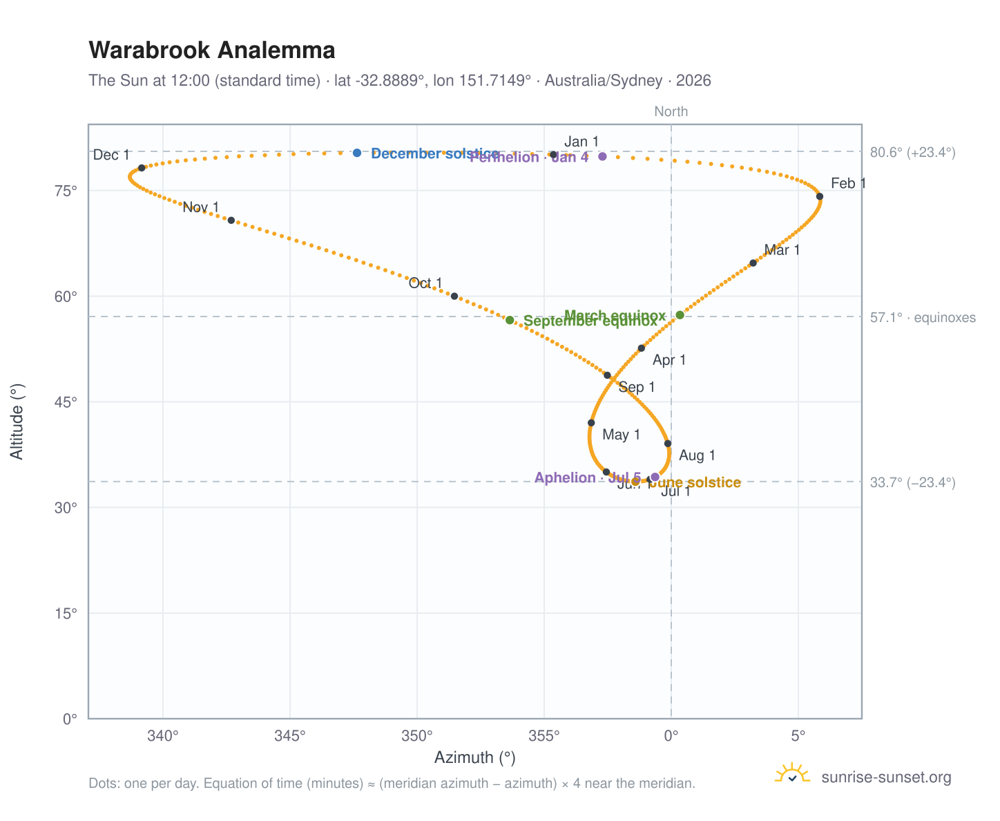 Warabrook analemma chart: the Sun at 12:00 (standard time) through the year