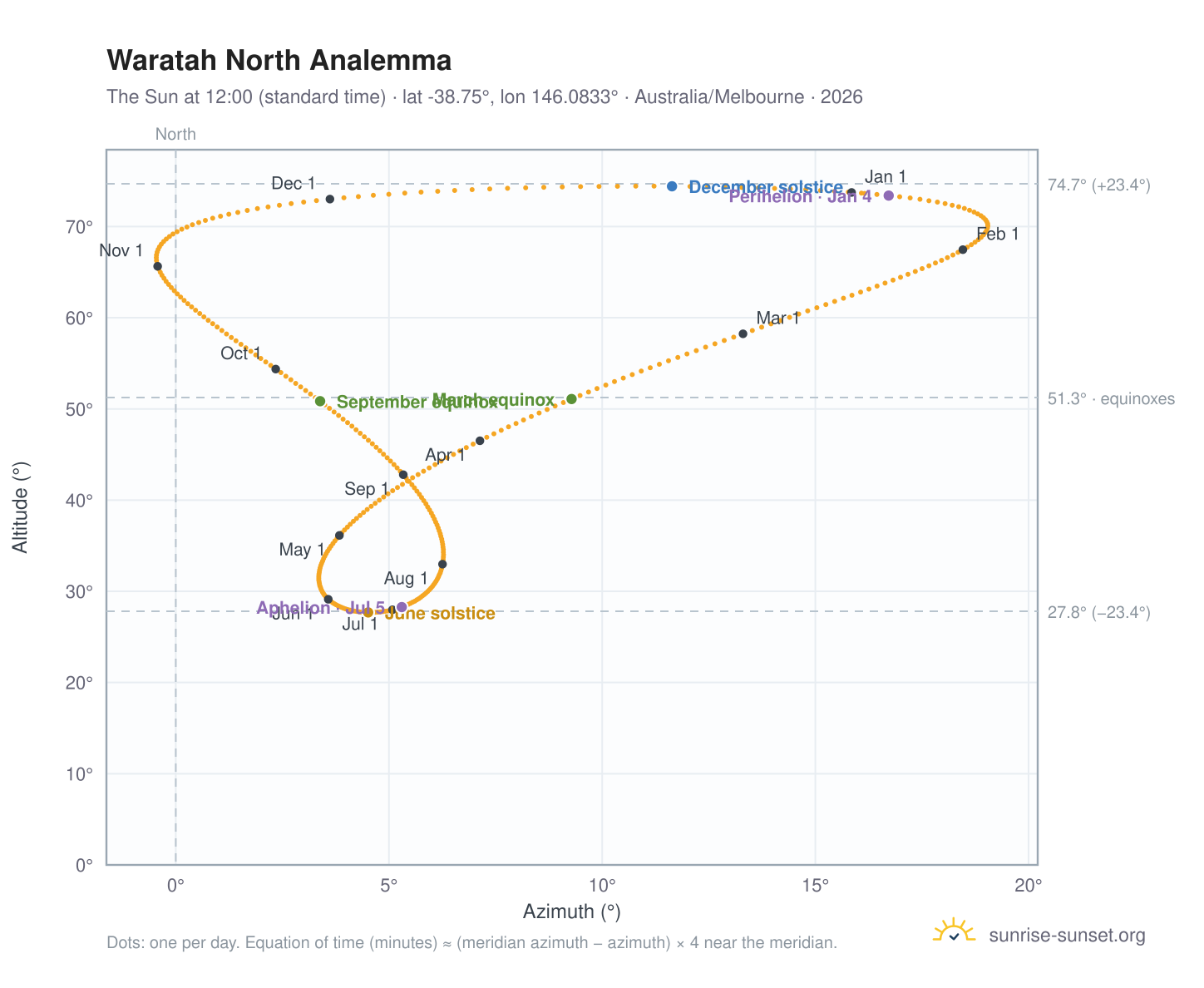 Waratah North analemma chart: the Sun at 12:00 (standard time) through the year