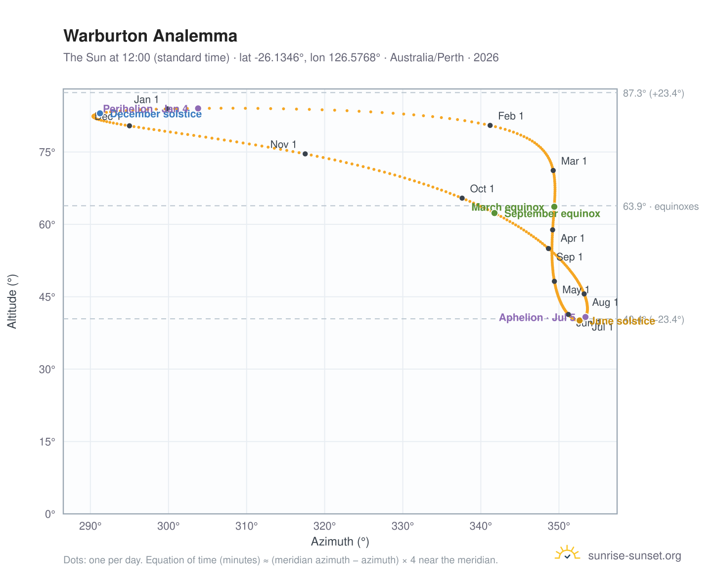 Warburton analemma chart: the Sun at 12:00 (standard time) through the year