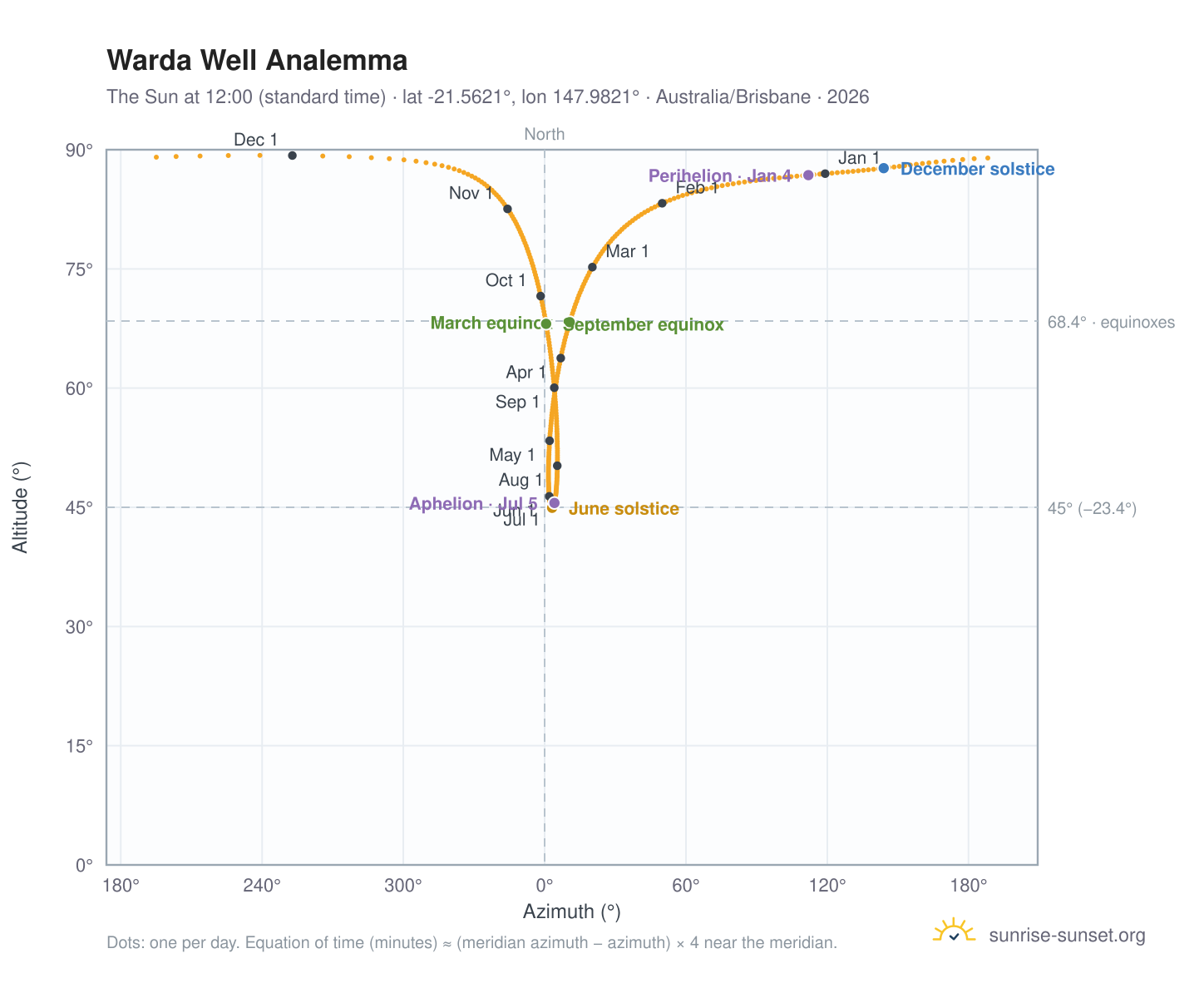 Warda Well analemma chart: the Sun at 12:00 (standard time) through the year