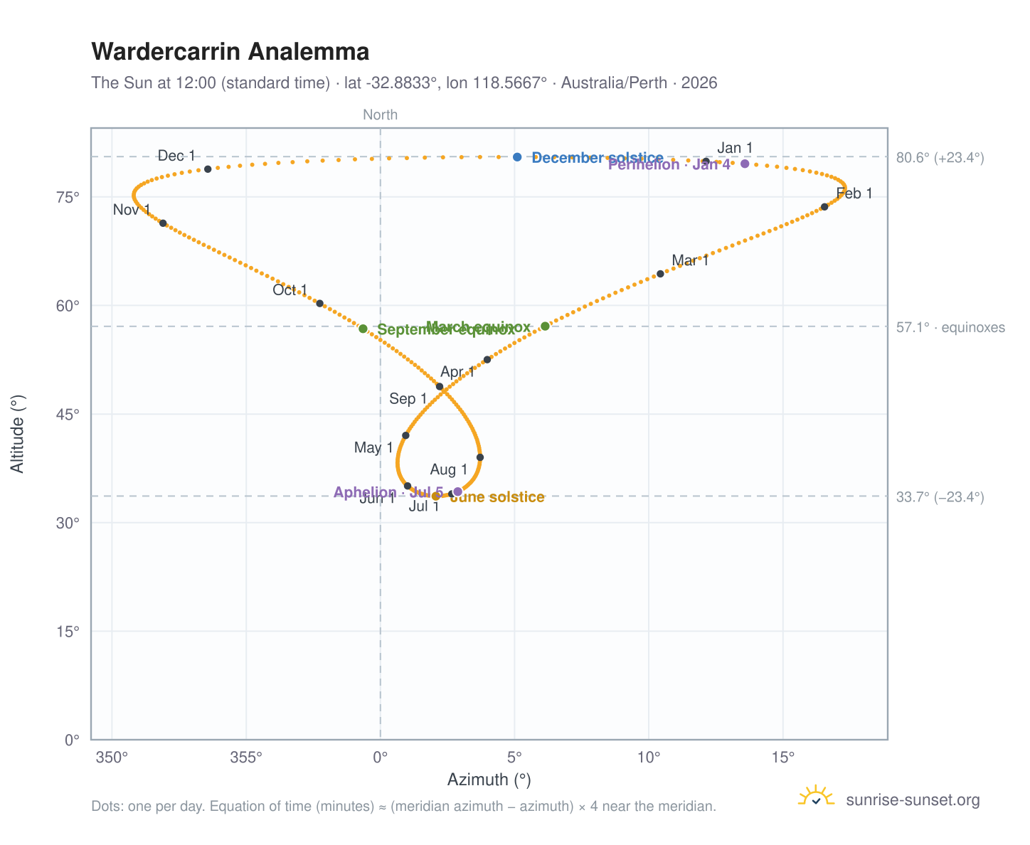 Wardercarrin analemma chart: the Sun at 12:00 (standard time) through the year