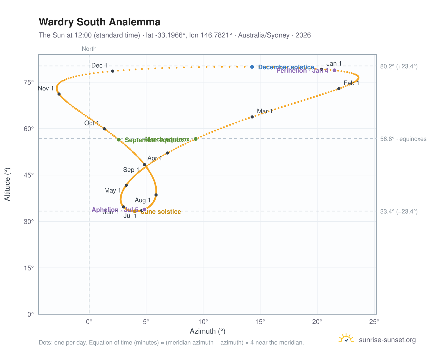 Wardry South analemma chart: the Sun at 12:00 (standard time) through the year