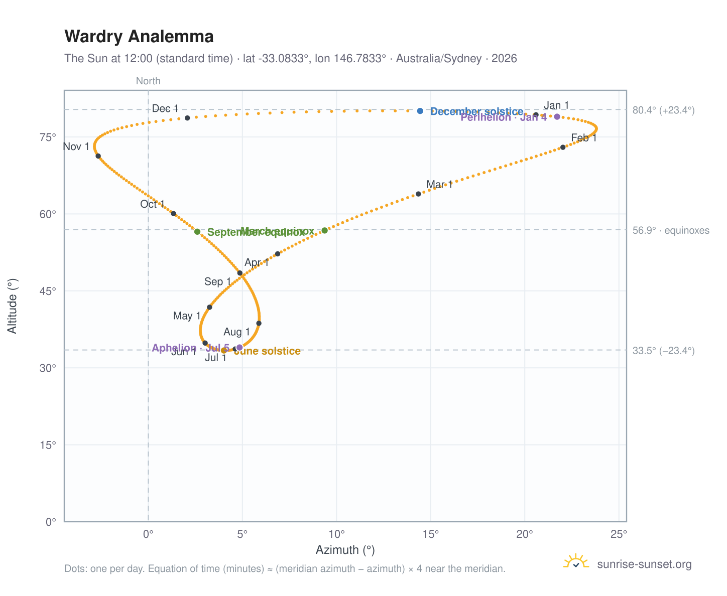 Wardry analemma chart: the Sun at 12:00 (standard time) through the year