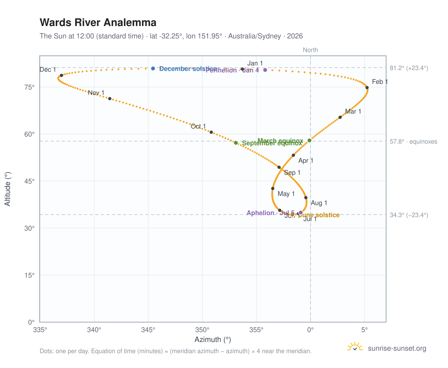 Wards River analemma chart: the Sun at 12:00 (standard time) through the year