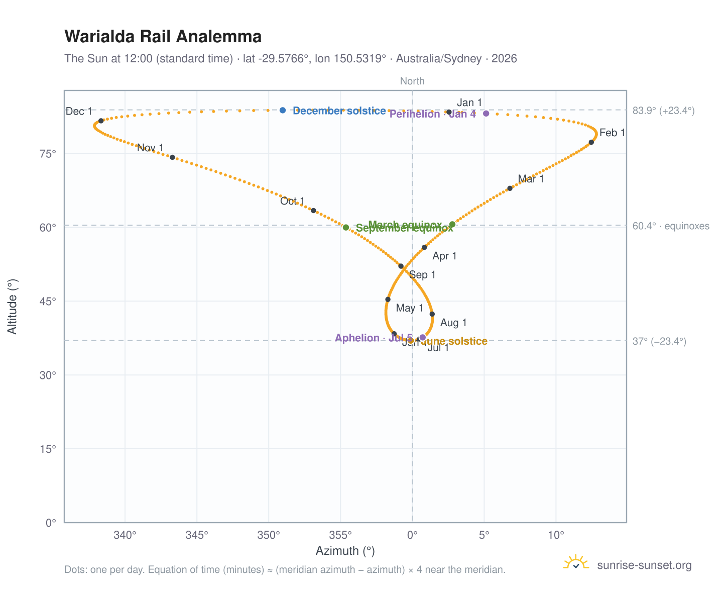 Warialda Rail analemma chart: the Sun at 12:00 (standard time) through the year