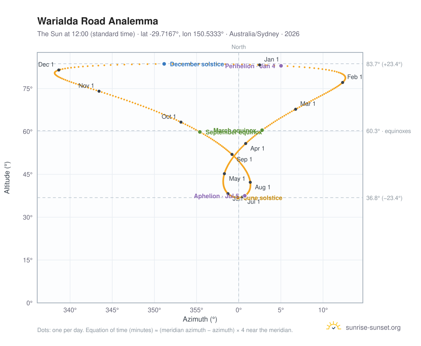 Warialda Road analemma chart: the Sun at 12:00 (standard time) through the year