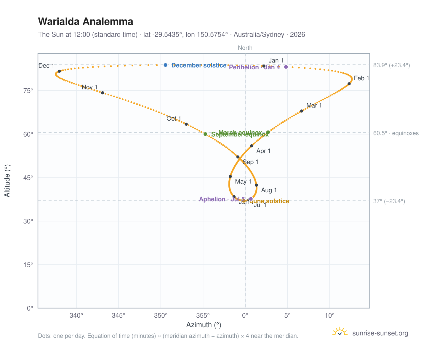 Warialda analemma chart: the Sun at 12:00 (standard time) through the year