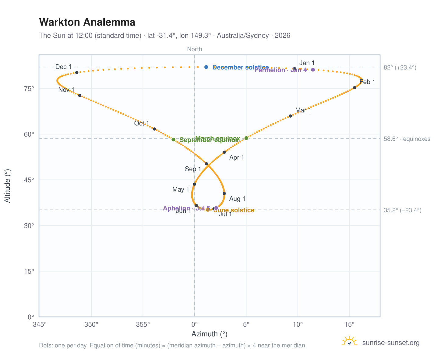 Warkton analemma chart: the Sun at 12:00 (standard time) through the year