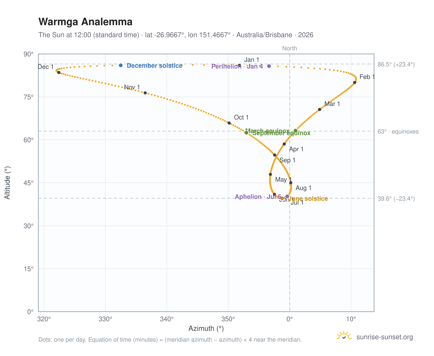 Warmga analemma chart: the Sun at 12:00 (standard time) through the year