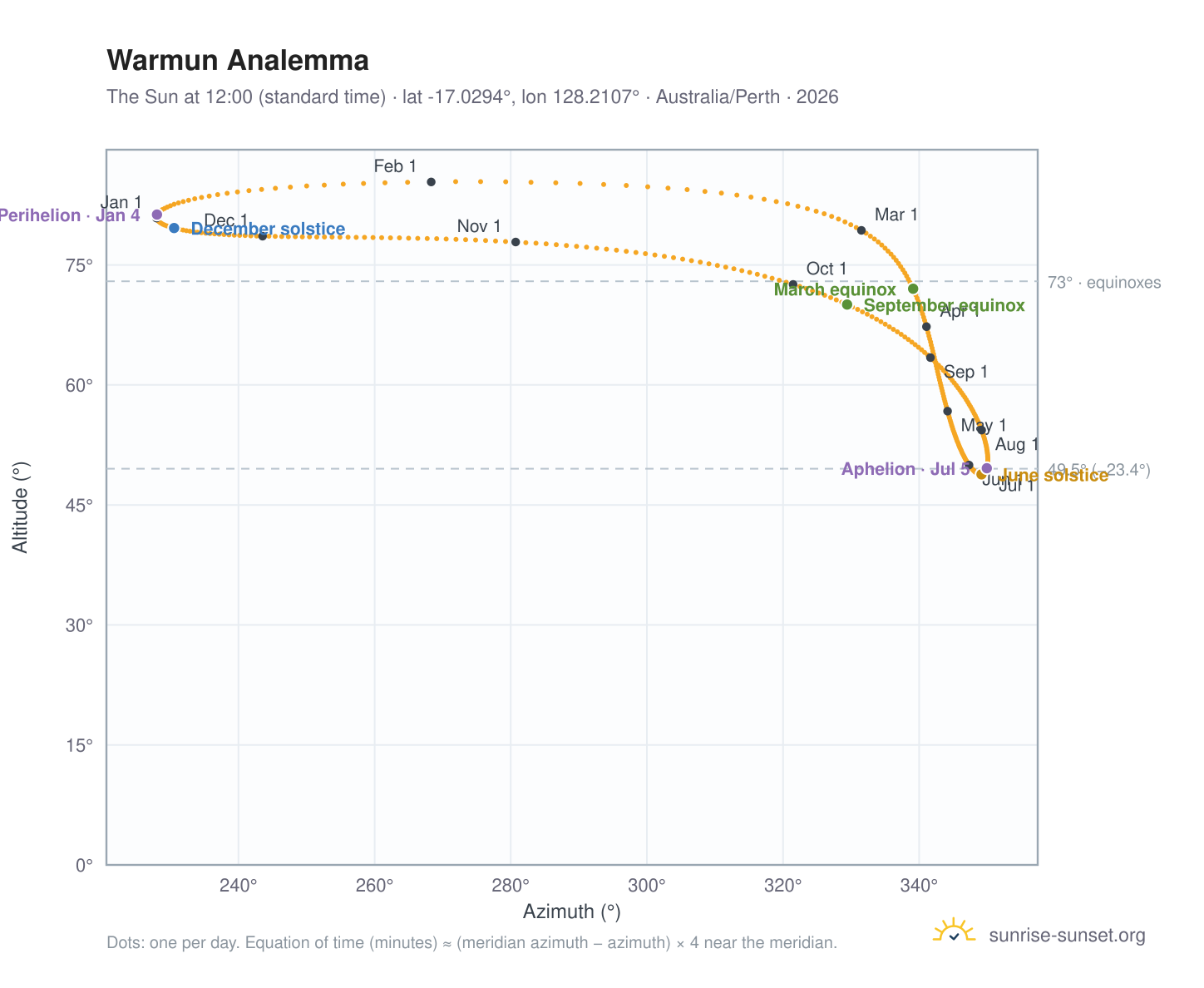 Warmun analemma chart: the Sun at 12:00 (standard time) through the year