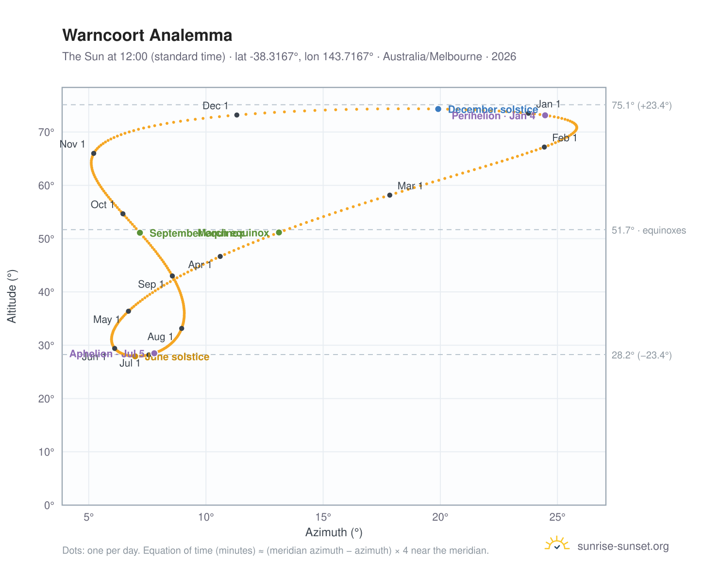 Warncoort analemma chart: the Sun at 12:00 (standard time) through the year